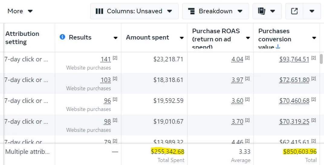 Ads Manager screenshot: $850,603 conversion value on $255,342 spend